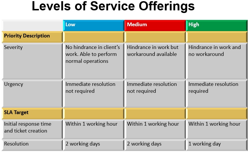 Service Level Agreement Security360 Solutions Service Level Agreement Security360 Solutions